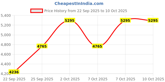 tatacliq.com Casio A168WEMB-1BDF Vintage Unisex Digital Watch casio Price History Graph from 22 Sep 2025 to 10 Oct 2025