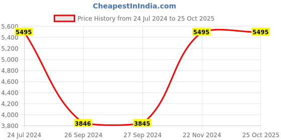 tatacliq.com Casio A168WERB-2ADF Vintage Series Unisex Digital Watch casio Price History Graph from 24 Jul 2024 to 24 Oct 2025