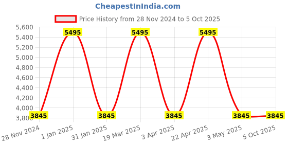 tatacliq.com Casio A168WERG-2ADF Vintage Series Unisex Digital Watch casio Price History Graph from 28 Nov 2024 to 4 Oct 2025
