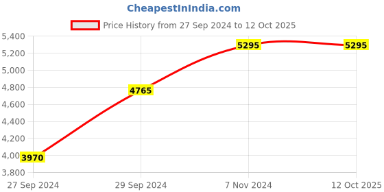 tatacliq.com Casio A168WGG-1ADF Vintage Unisex Digital Watch casio Price History Graph from 27 Sep 2024 to 11 Oct 2025