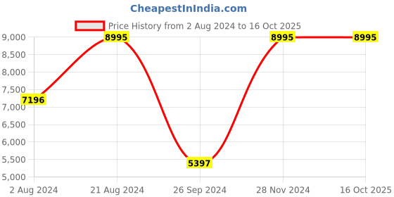 tatacliq.com Casio A2164 Enticer Analog Watch for Men casio Price History Graph from 2 Aug 2024 to 16 Oct 2025