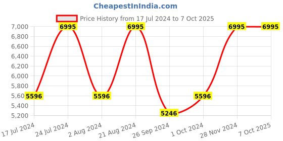 tatacliq.com Casio A2165 Enticer Analog Watch for Men casio Price History Graph from 17 Jul 2024 to 6 Oct 2025