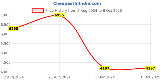 tatacliq.com Casio A2166 Enticer Analog Watch for Men casio Price History Graph from 2 Aug 2024 to 6 Oct 2025