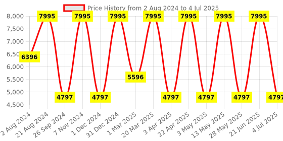tatacliq.com Casio A2169 Enticer Analog Watch for Men casio Price History Graph from 2 Aug 2024 to 4 Jul 2025