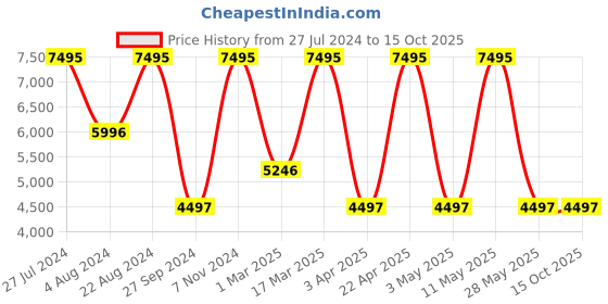 tatacliq.com Casio A2170 Enticer Analog Watch for Men casio Price History Graph from 27 Jul 2024 to 15 Oct 2025