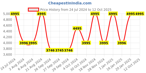 tatacliq.com Casio A500WGA-9DF Vintage Unisex Digital Watch casio Price History Graph from 24 Jul 2024 to 12 Oct 2025