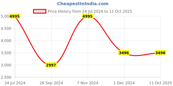 tatacliq.com Casio A700WEMS-1BDF Vintage Unisex Digital Watch casio Price History Graph from 24 Jul 2024 to 11 Oct 2025