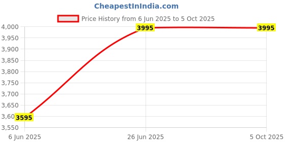 tatacliq.com Casio A700WEV-7ADF Vintage Unisex Digital Watch casio Price History Graph from 6 Jun 2025 to 4 Oct 2025