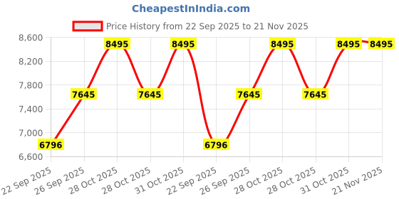 tatacliq.com Casio ABL-100WEG-9ADF Vintage Unisex Digital Watch casio Price History Graph from 22 Sep 2025 to 20 Nov 2025