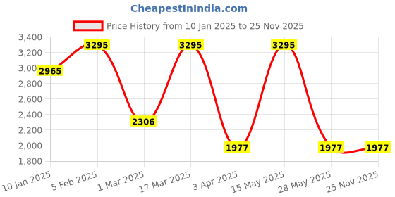 tatacliq.com Casio AE-1400WH-1AVDF Youth Digital Watch for Men casio Price History Graph from 10 Jan 2025 to 25 Nov 2025
