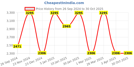 tatacliq.com Casio AE-1400WH-9AVDF Youth Digital Watch for Men (52 mm) casio Price History Graph from 26 Sep 2024 to 29 Oct 2025