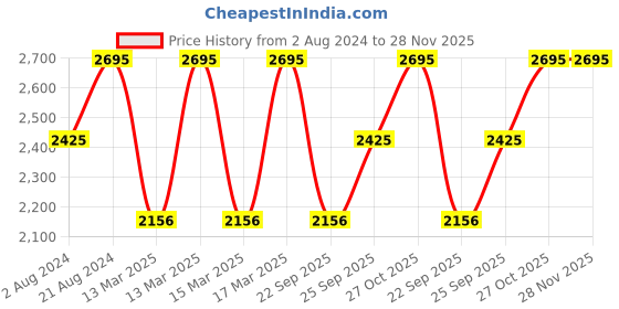 tatacliq.com Casio AE-1500WH-2AVDF Youth Digital Watch for Men casio Price History Graph from 2 Aug 2024 to 28 Nov 2025