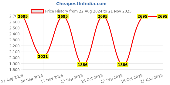 tatacliq.com Casio AE-1500WHX-3AVDF Youth Digital Watch for Men casio Price History Graph from 22 Aug 2024 to 21 Nov 2025