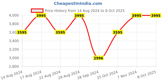 tatacliq.com Casio AEQ-110W-1BVDF Youth Analog-Digital Watch for Men (47 mm) casio Price History Graph from 14 Aug 2024 to 4 Oct 2025