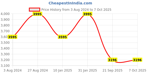 tatacliq.com Casio AEQ-120W-9AVDF Youth Analog-Digital Watch for Men (52 mm) casio Price History Graph from 3 Aug 2024 to 4 Oct 2025