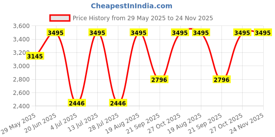 tatacliq.com Casio AQ-230A-9AMQYDF Vintage Unisex Analog-Digital Watch casio Price History Graph from 29 May 2025 to 23 Nov 2025