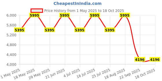 tatacliq.com Casio AQ-230GA-5AMQYDF Vintage Unisex Analog-Digital Watch casio Price History Graph from 1 May 2025 to 18 Oct 2025