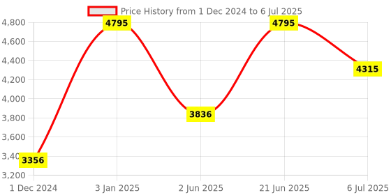 tatacliq.com Casio AQ-800E-3ADF Vintage Unisex Analog-Digital Watch casio Price History Graph from 1 Dec 2024 to 6 Jul 2025