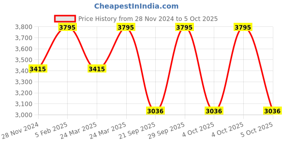 tatacliq.com Casio AQ-800E-7ADF Vintage Series Unisex Analog-Digital Watch casio Price History Graph from 28 Nov 2024 to 4 Oct 2025