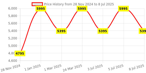 tatacliq.com Casio AQ-800EG-9ADF Vintage Series Unisex Analog-Digital Watch casio Price History Graph from 28 Nov 2024 to 8 Jul 2025