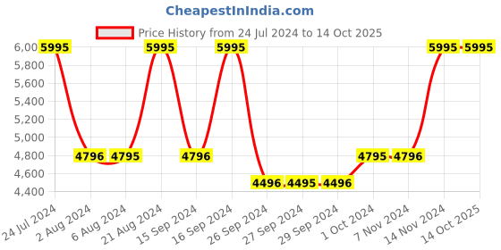 tatacliq.com Casio B640WB-1ADF Vintage Unisex Digital Watch casio Price History Graph from 24 Jul 2024 to 14 Oct 2025