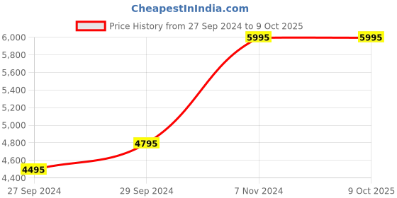 tatacliq.com Casio B640WC-5ADF Vintage Unisex Digital Watch casio Price History Graph from 27 Sep 2024 to 8 Oct 2025