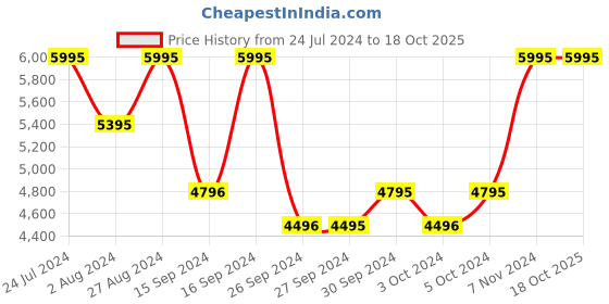 tatacliq.com Casio B640WCG-5DF Vintage Unisex Digital Watch casio Price History Graph from 24 Jul 2024 to 17 Oct 2025
