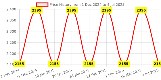 tatacliq.com Casio DB-36-1AVDF Digital Watch for Men casio Price History Graph from 1 Dec 2024 to 4 Jul 2025