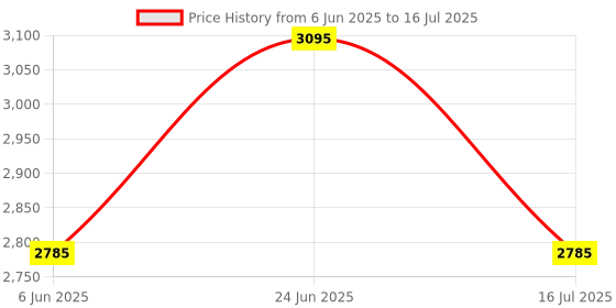 tatacliq.com Casio DBC-32D-1ADF Digital Watch for Men casio Price History Graph from 6 Jun 2025 to 16 Jul 2025