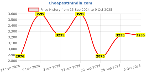tatacliq.com Casio DW-291H-1BVDF Youth Series Digital Watch for Men casio Price History Graph from 15 Sep 2024 to 8 Oct 2025
