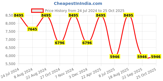 tatacliq.com Casio DW-5600BCE-1DR G-Shock Digital Watch for Men casio Price History Graph from 24 Jul 2024 to 24 Oct 2025