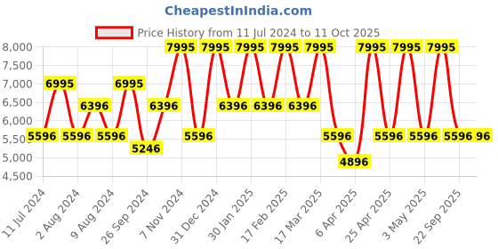 tatacliq.com Casio DW-5600FF-8DR G-Shock Digital Watch for Men casio Price History Graph from 11 Jul 2024 to 11 Oct 2025