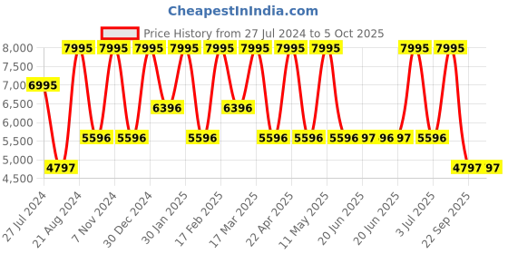 tatacliq.com Casio DW-5600PT-5DR G-Shock Digital Watch for Men casio Price History Graph from 27 Jul 2024 to 4 Oct 2025