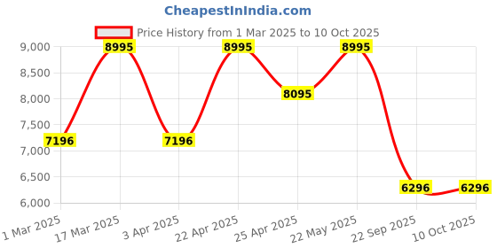 tatacliq.com Casio DW-5600RW-1DR G-Shock Digital Watch for Men casio Price History Graph from 1 Mar 2025 to 9 Oct 2025