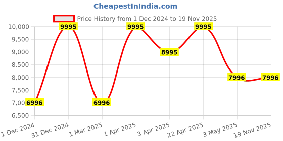 tatacliq.com Casio DW-5600SBY-4DR G-Shock Digital Watch for Men casio Price History Graph from 1 Dec 2024 to 18 Nov 2025