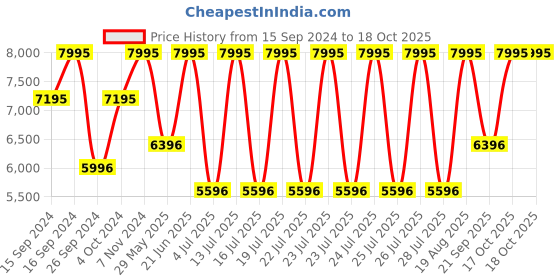 tatacliq.com Casio DW-5600UBB-1DR G-Shock Digital Watch for Men casio Price History Graph from 15 Sep 2024 to 18 Oct 2025