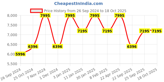 tatacliq.com Casio DW-5600UHR-1DR G-Shock Digital Watch for Men casio Price History Graph from 26 Sep 2024 to 18 Oct 2025