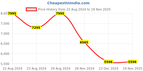 tatacliq.com Casio DW-5610SU-3DR G-shock Digital Watch for Men casio Price History Graph from 22 Aug 2024 to 18 Nov 2025