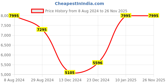 tatacliq.com Casio DW-5610SU-8DR G-shock Digital Watch for Men casio Price History Graph from 8 Aug 2024 to 25 Nov 2025