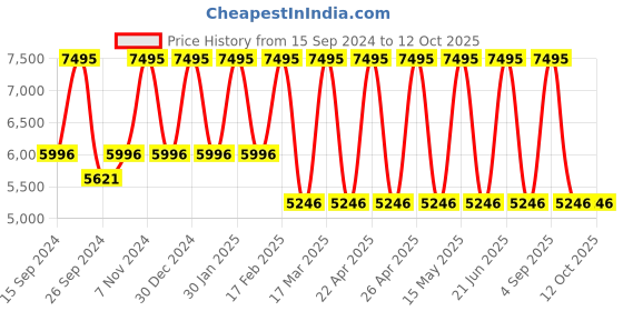 tatacliq.com Casio DW-5750UE-1DR G-Shock Digital Watch for Men casio Price History Graph from 15 Sep 2024 to 11 Oct 2025