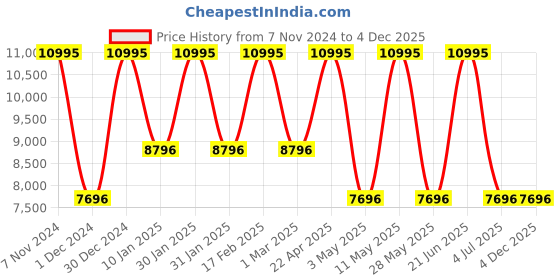 tatacliq.com Casio DW-5900TD-9DR G-Shock Digital Watch for Men casio Price History Graph from 7 Nov 2024 to 2 Dec 2025