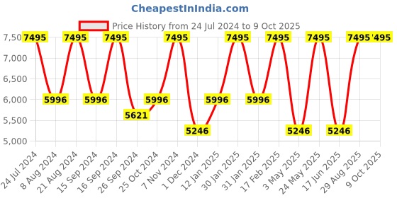 tatacliq.com Casio DW-B5600AH-6DR G-Shock Digital Watch for Men casio Price History Graph from 24 Jul 2024 to 9 Oct 2025