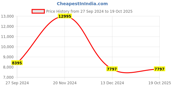 tatacliq.com Casio ECB-10PB-1ADF Edifice Analog-Digital Watch for Men casio Price History Graph from 27 Sep 2024 to 18 Oct 2025
