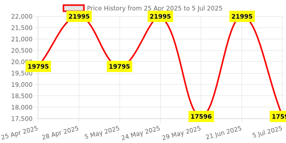 tatacliq.com Casio ECB-2000CB-2ADF Edifice Analog-Digital Watch for Men casio Price History Graph from 25 Apr 2025 to 5 Jul 2025