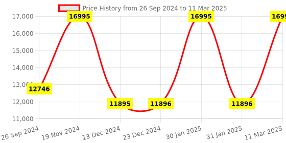 tatacliq.com Casio ECB-2000D-1ADF Edifice Analog-Digital Watch for Men casio Price History Graph from 26 Sep 2024 to 11 Mar 2025