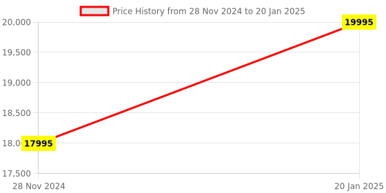 tatacliq.com Casio ECB-2000DC-1ADF Edifice Analog-Digital Watch for Men casio Price History Graph from 28 Nov 2024 to 20 Jan 2025