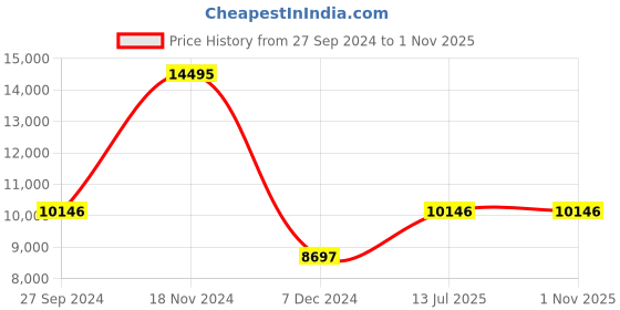 tatacliq.com Casio ECB-20D-1ADF Edifice Analog-Digital Watch for Men casio Price History Graph from 27 Sep 2024 to 1 Nov 2025