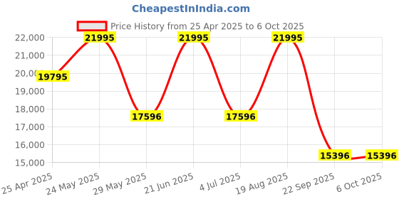 tatacliq.com Casio ECB-2200CB-2ADF Edifice Analog-Digital Watch for Men casio Price History Graph from 25 Apr 2025 to 5 Oct 2025