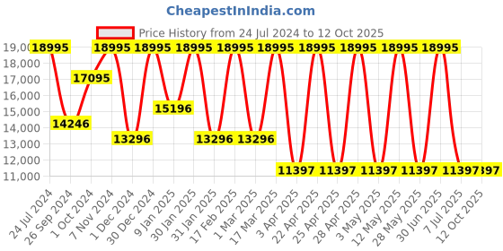 tatacliq.com Casio ECB-2200P-1ADF Edifice Analog Digital Watch for Men casio Price History Graph from 24 Jul 2024 to 12 Oct 2025