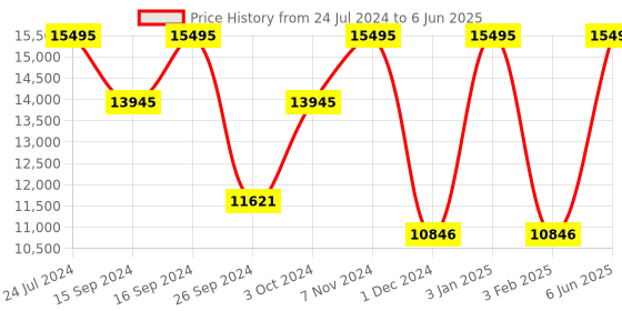 tatacliq.com Casio ECB-30DB-1ADF Edifice Analog Digital Watch for Men casio Price History Graph from 24 Jul 2024 to 6 Jun 2025